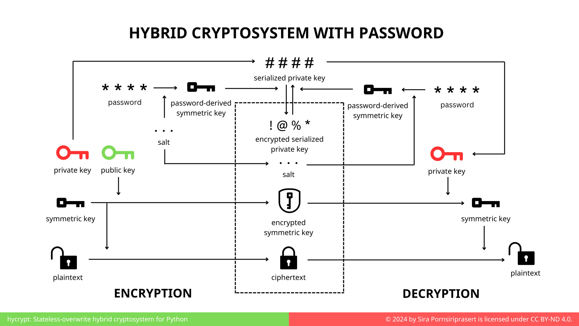 Hycrypt: Stateless Overwrite Hybrid Cryptosystem for Python image